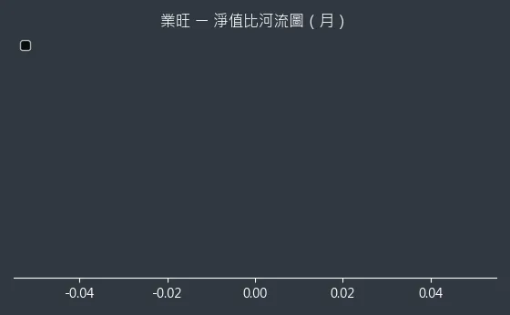 1475 業旺 淨值比河流圖