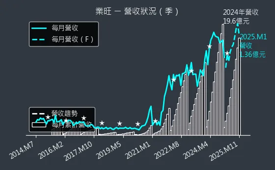 1475 業旺 營收狀況