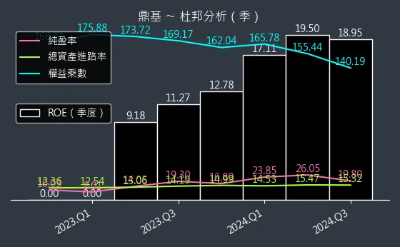 6585 鼎基 杜邦分析