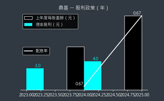 6585 鼎基 股利政策