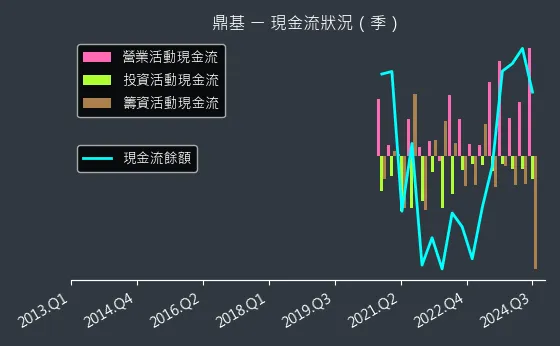 6585 鼎基 現金流狀況