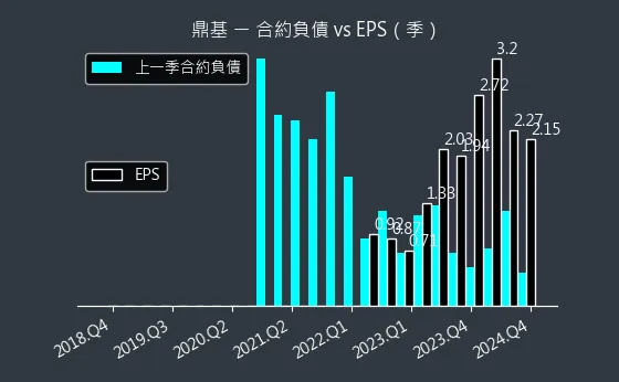 6585 鼎基 合約負債