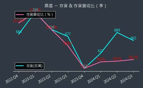 6585 鼎基 存貨與存貨營收比