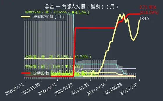 6585 鼎基 內部人持股