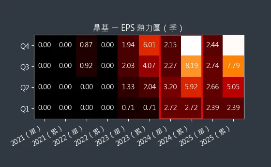 6585 鼎基 EPS 熱力圖