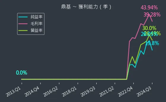 6585 鼎基 獲利能力