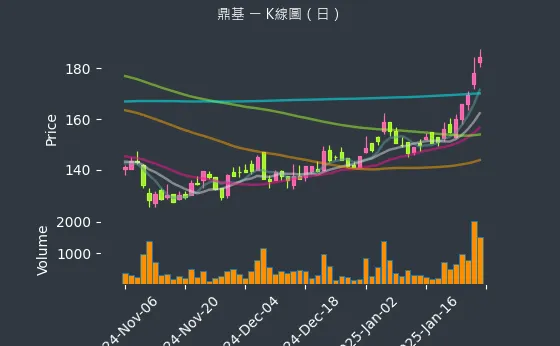 6585 鼎基 K線圖（日）