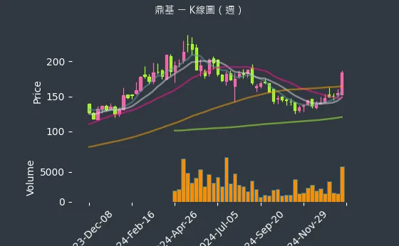 6585 鼎基 K線圖（週）