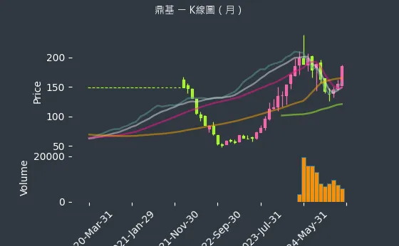 6585 鼎基 K線圖（月）