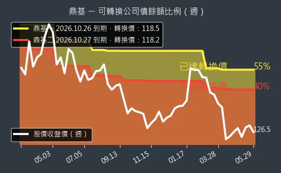 6585 鼎基 可轉換公司債餘額比例