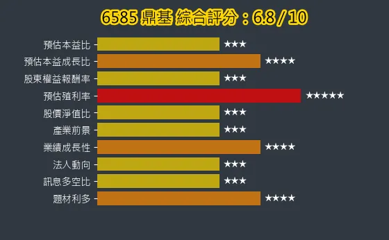 6585 鼎基 綜合評分