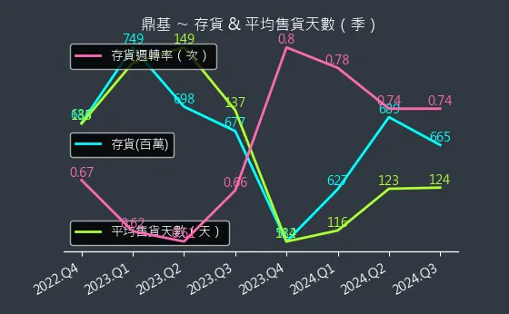 6585 鼎基 存貨與平均售貨天數