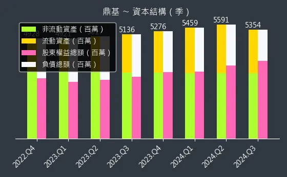 6585 鼎基 資本結構