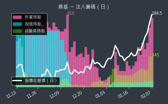 6585 鼎基 法人籌碼