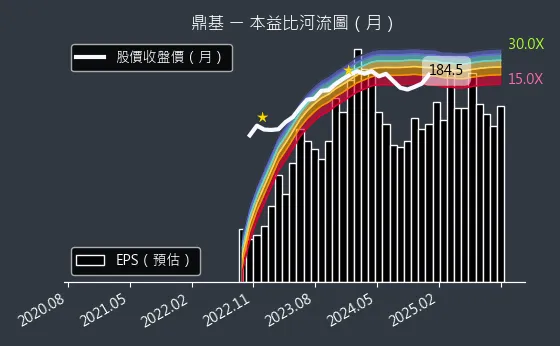 6585 鼎基 本益比河流圖