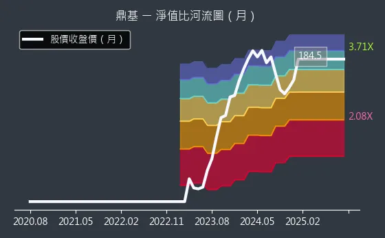 6585 鼎基 淨值比河流圖