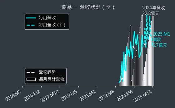 6585 鼎基 營收狀況