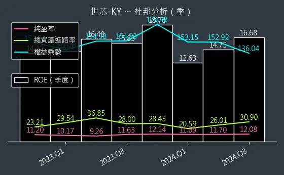 3661 世芯-KY 杜邦分析