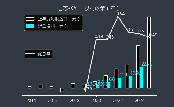 3661 世芯-KY 股利政策