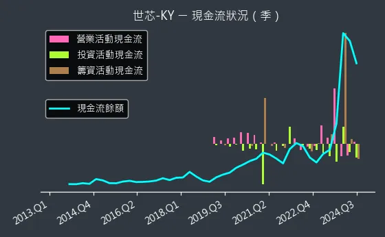 3661 世芯-KY 現金流狀況