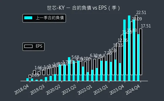 3661 世芯-KY 合約負債