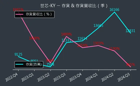 3661 世芯-KY 存貨與存貨營收比