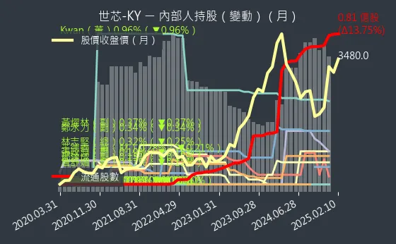 3661 世芯-KY 內部人持股