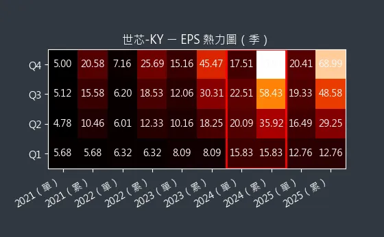 3661 世芯-KY EPS 熱力圖