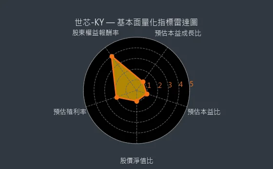 3661 世芯-KY 基本面量化指標雷達圖