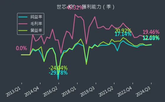 3661 世芯-KY 獲利能力