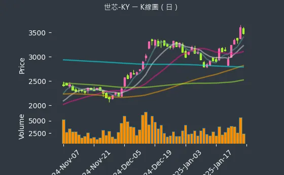 3661 世芯-KY K線圖（日）