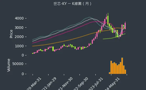 3661 世芯-KY K線圖（月）