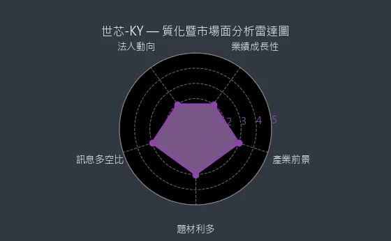 3661 世芯-KY 質化暨市場面分析雷達圖