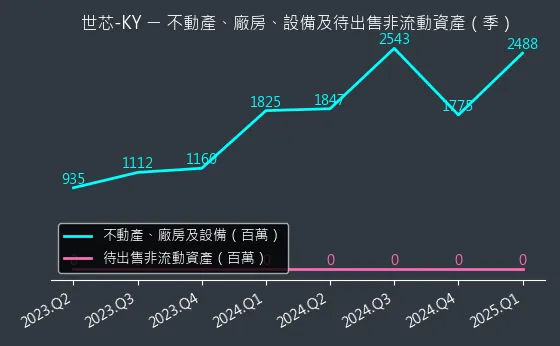 3661 世芯-KY 不動產、廠房、設備及待出售非流動資產變化圖
