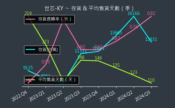 3661 世芯-KY 存貨與平均售貨天數