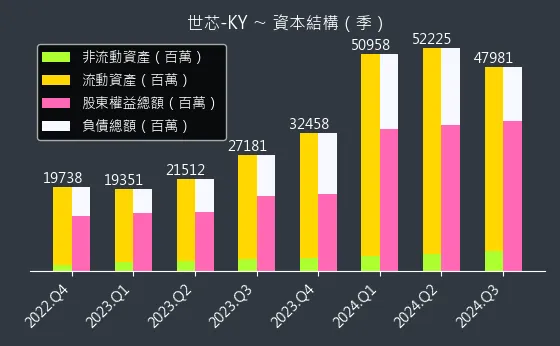 3661 世芯-KY 資本結構