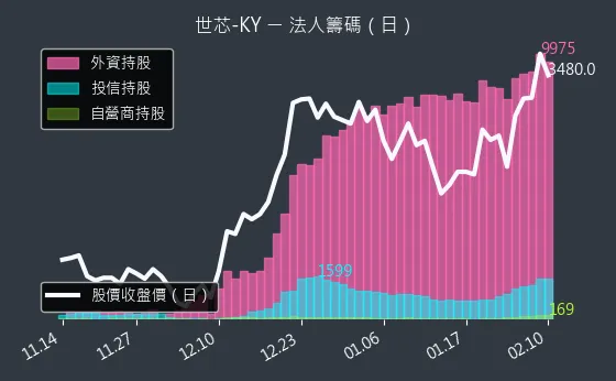 3661 世芯-KY 法人籌碼