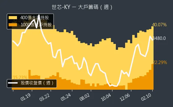 3661 世芯-KY 大戶籌碼