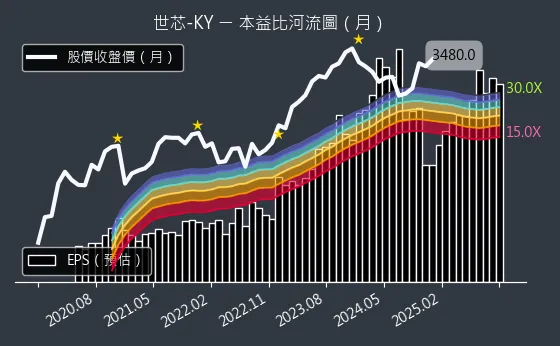 3661 世芯-KY 本益比河流圖