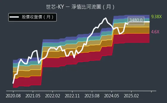 3661 世芯-KY 淨值比河流圖