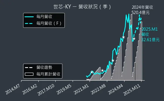 3661 世芯-KY 營收狀況