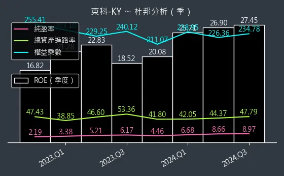 5225 東科-KY 杜邦分析