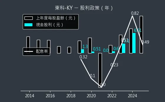 5225 東科-KY 股利政策