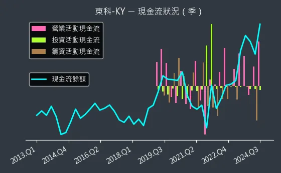 5225 東科-KY 現金流狀況