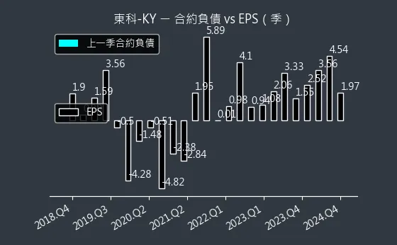 5225 東科-KY 合約負債