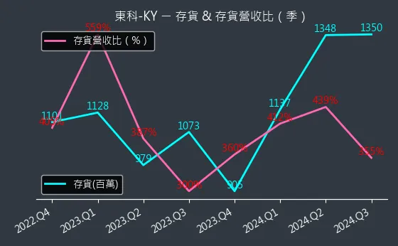 5225 東科-KY 存貨與存貨營收比