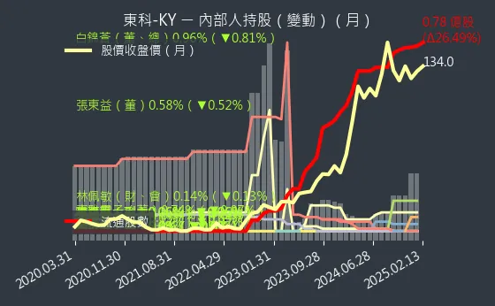 5225 東科-KY 內部人持股