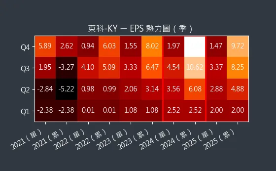 5225 東科-KY EPS 熱力圖