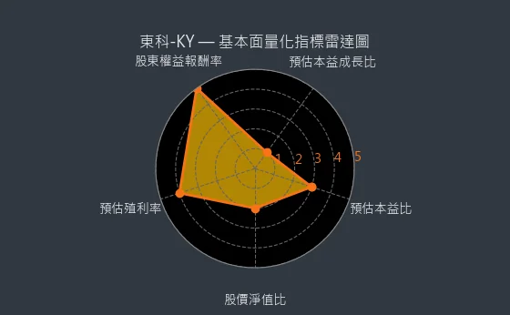 5225 東科 - KY 基本面量化指標雷達圖
