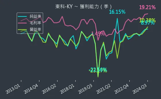 5225 東科-KY 獲利能力